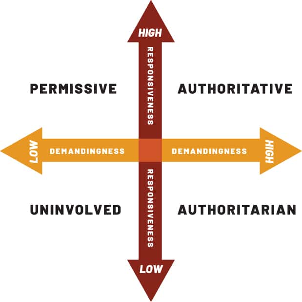 A chart illustrates the 4 Parenting Styles, formed by two axes: permissive, authoritative, uninvolved, and authoritarian. The vertical axis shows responsiveness from low to high, while the horizontal axis displays demandingness. Explore to find the best parenting style for your family.